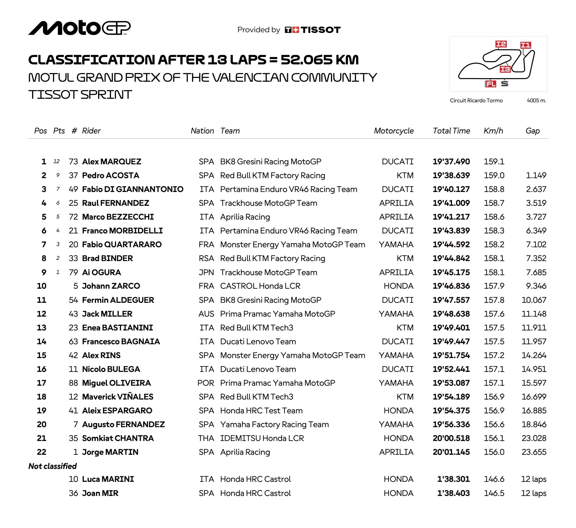 MotoGP: Saturday Sprint Full Results, Alex Marquez Fights off Acosta