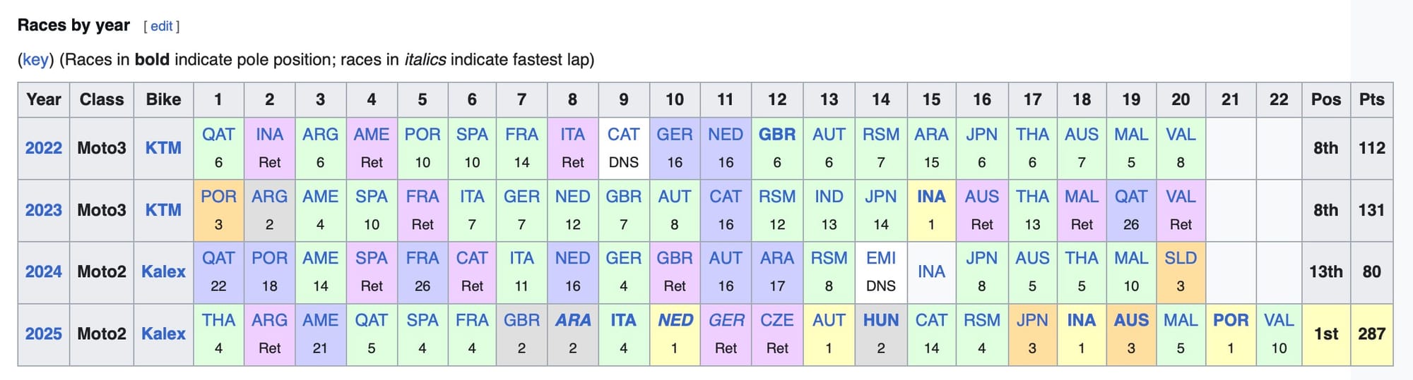 Moto2: Diogo Moreira Becomes the First World Champion from Brazil Winning the Moto2 Crown