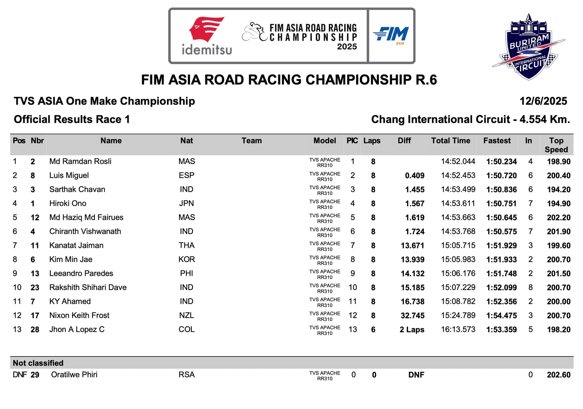Filipino Riders Deliver Strong Performances in Race 1 at FIM ARRC Buriram Finale