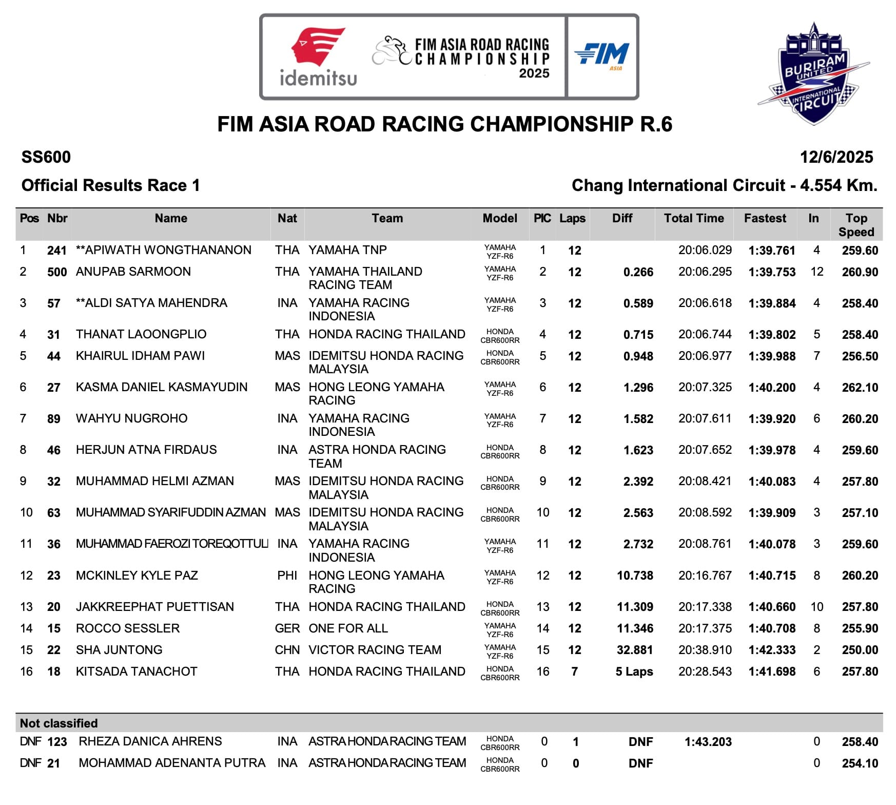 Filipino Riders Deliver Strong Performances in Race 1 at FIM ARRC Buriram Finale