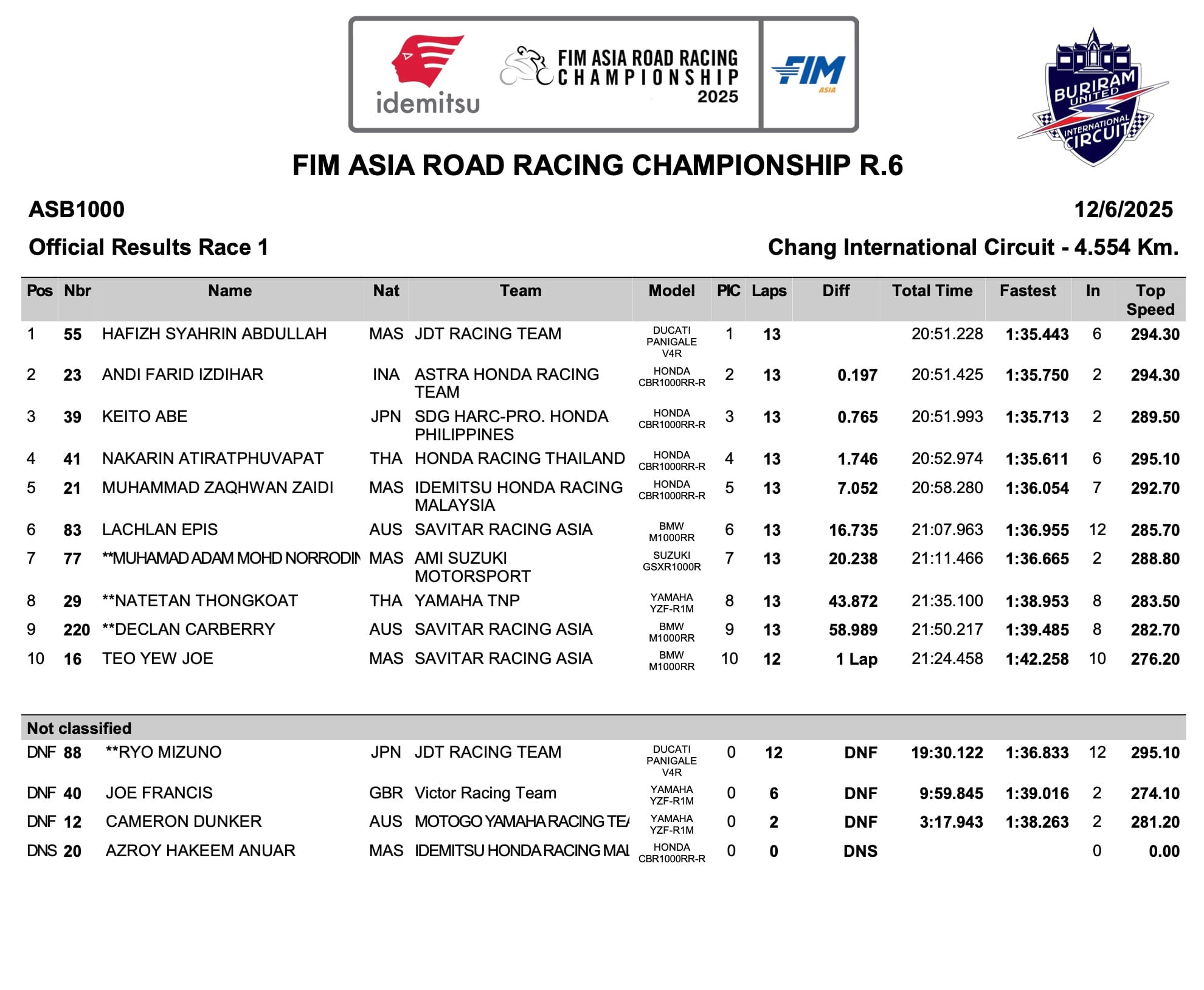 Filipino Riders Deliver Strong Performances in Race 1 at FIM ARRC Buriram Finale