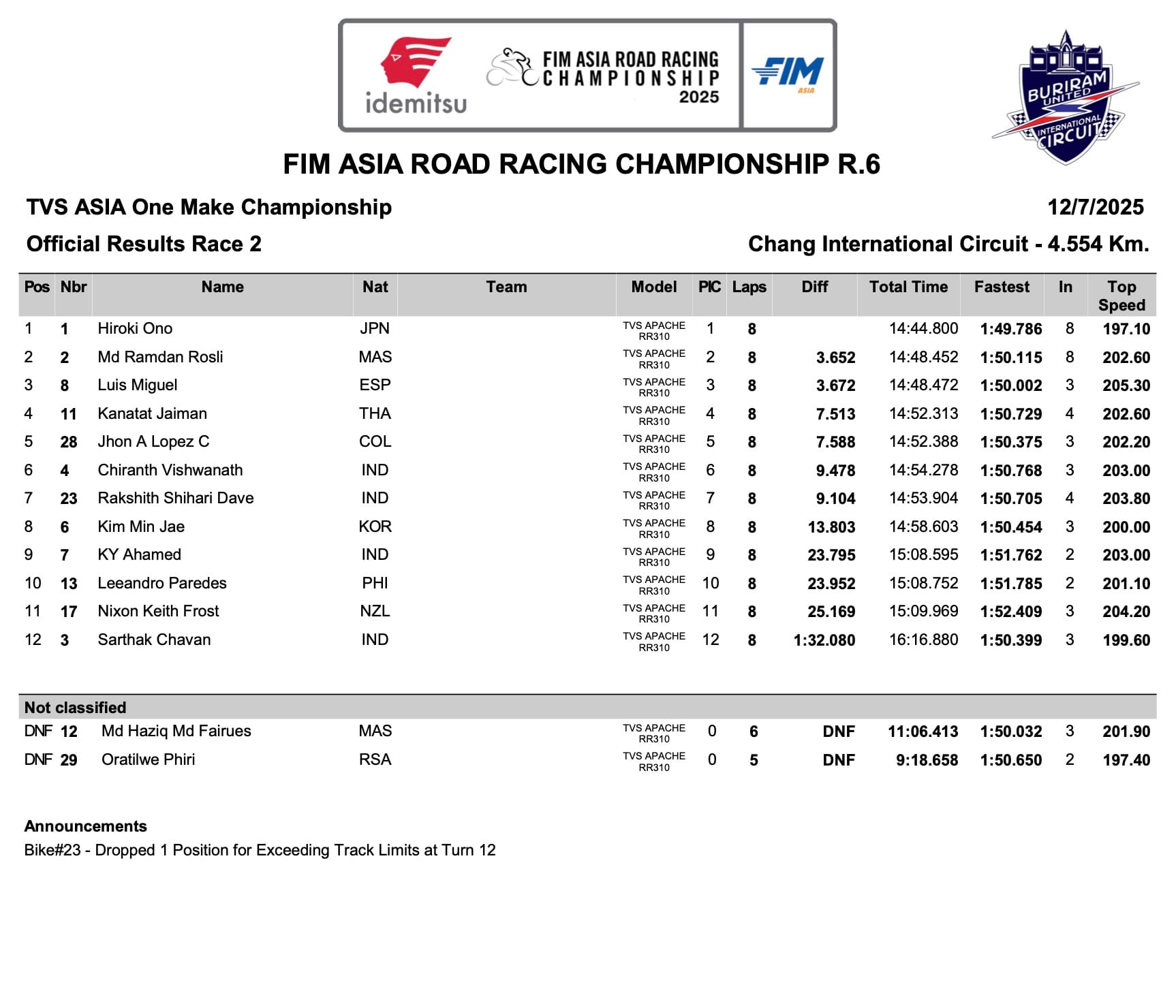 Filipino Riders' Results: FIM ARRC Round 6 Race 2 in Thailand, JE Gets Podium