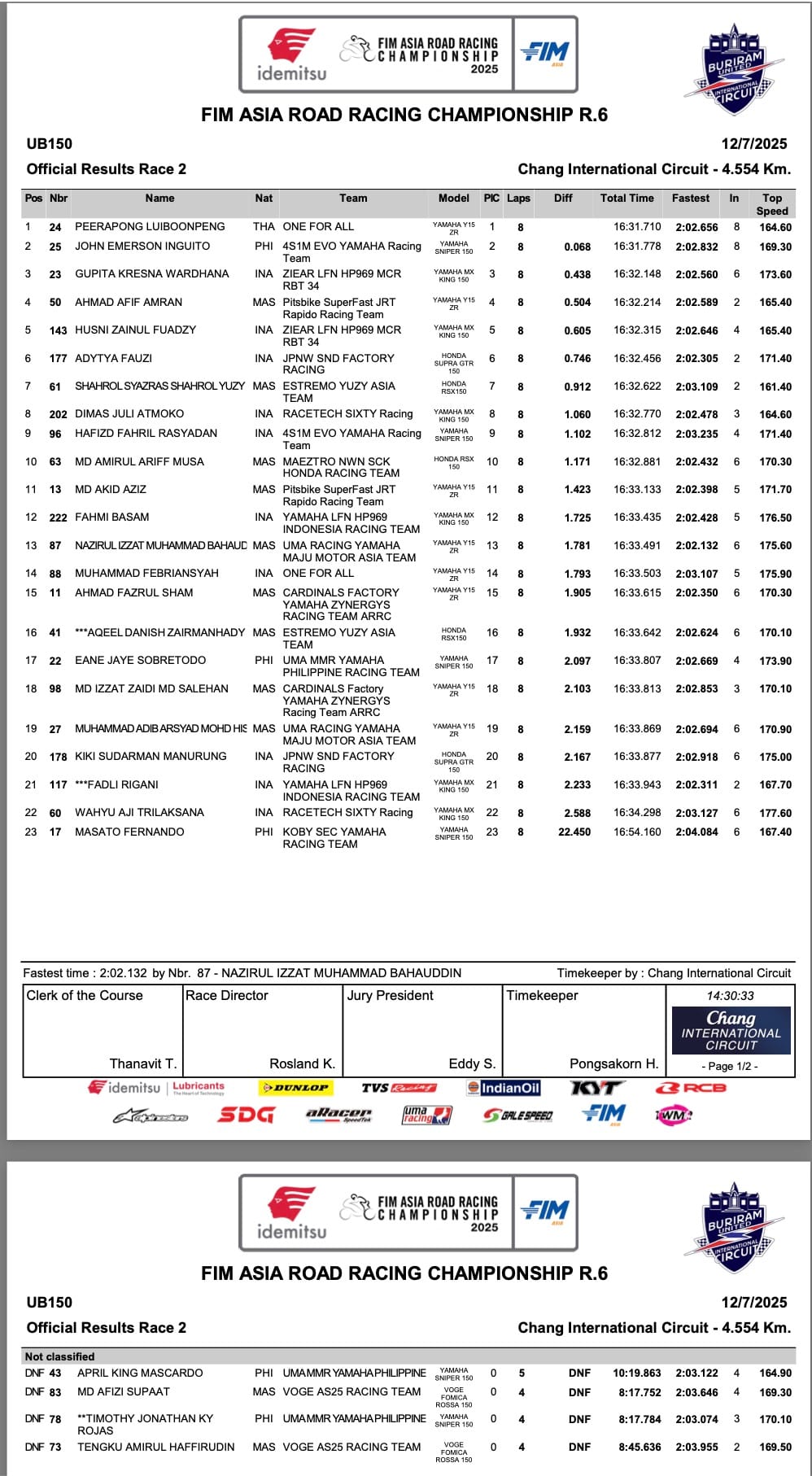 Filipino Riders' Results: FIM ARRC Round 6 Race 2 in Thailand, JE Gets Podium