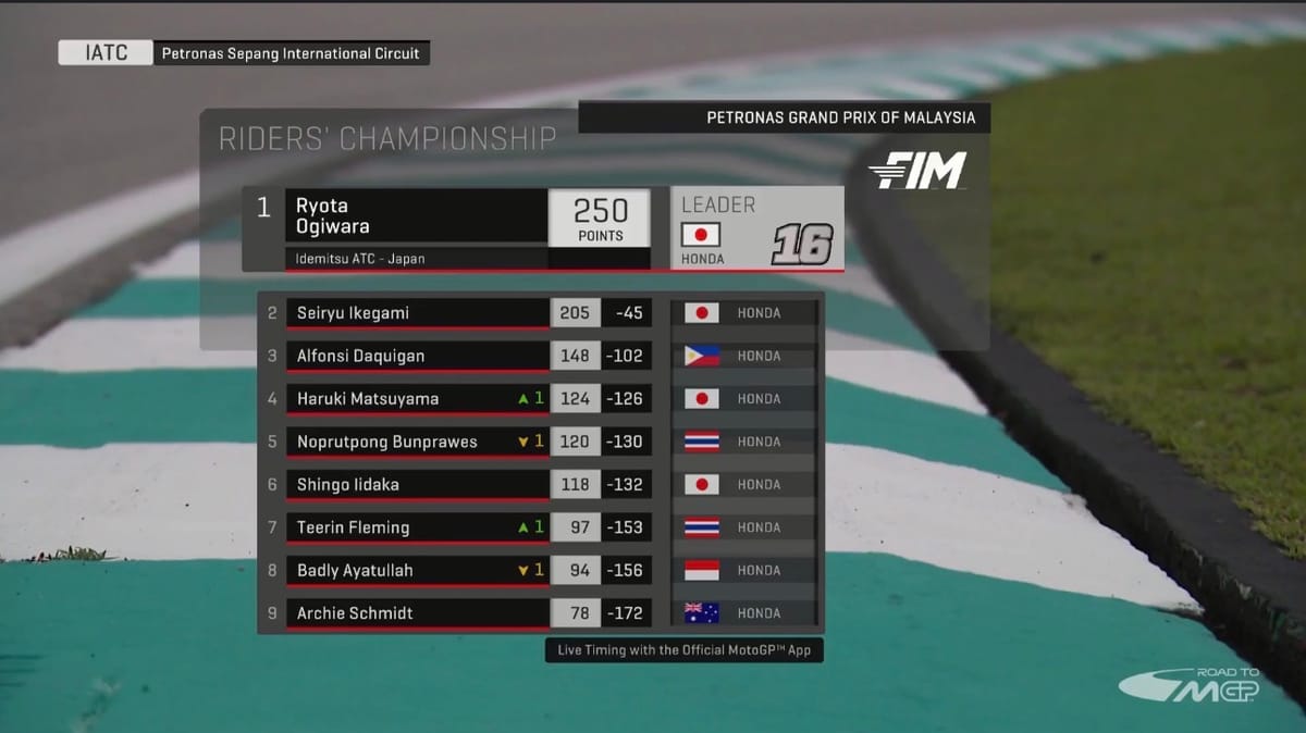 ATC: 2025 Season Wraps Up in Race 2: Fleming’s 1st Win, Ogiwara P2, Alfonsi Daquiguan P7 — finishing 3rd in Championship Standings